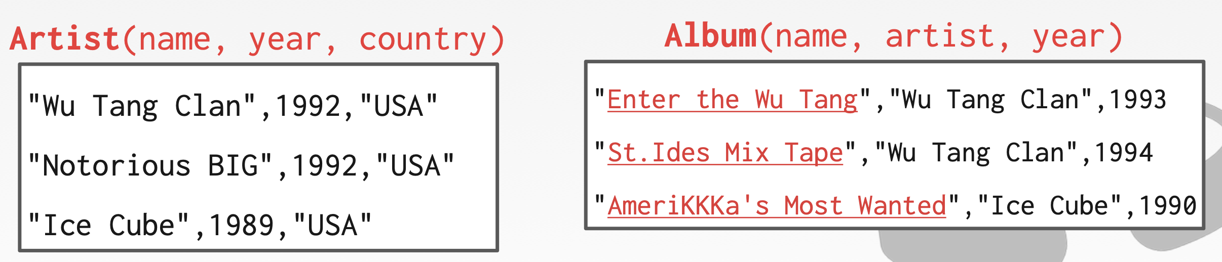 数字音乐商店数据库模型