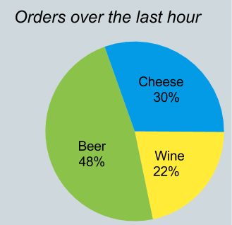 最近一小时订单量饼图