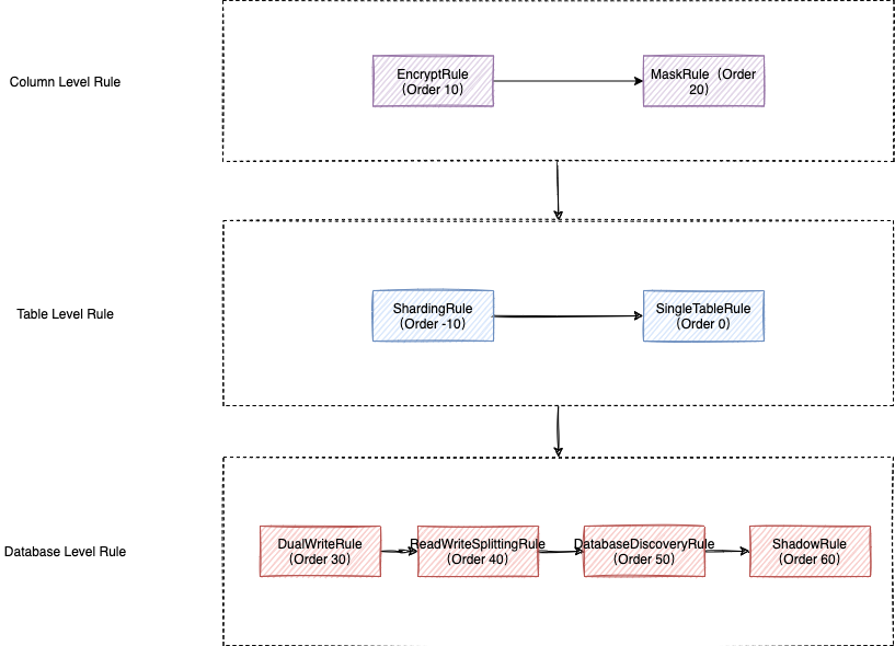 ShardingSphere 内核功能分层