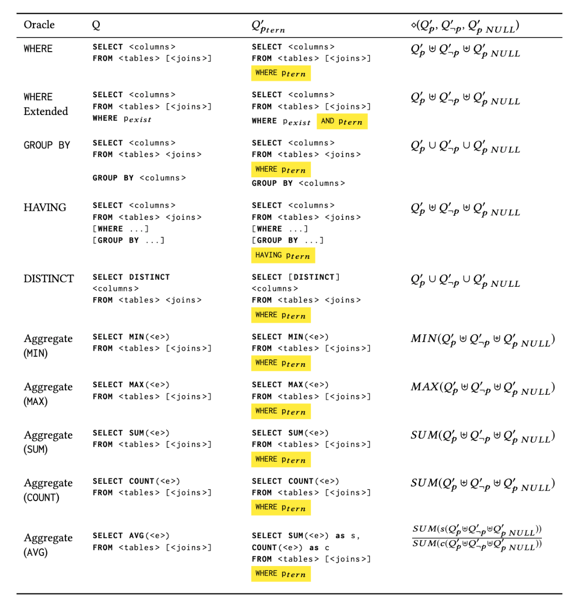 TLP 测试方法覆盖的 SQL 语法