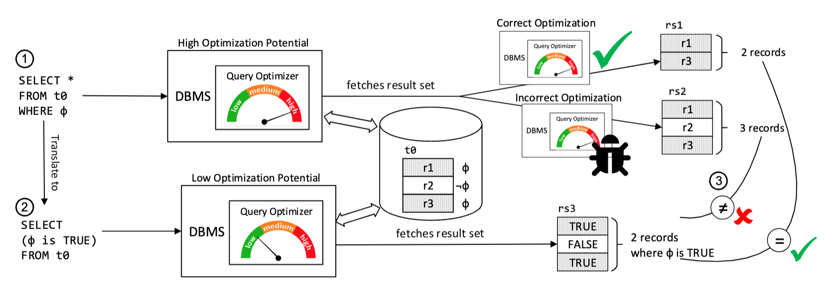 SQLancer NoREC 测试原理