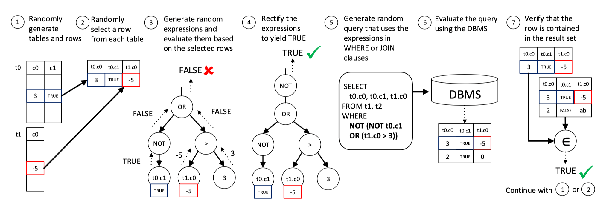 SQLancer PQS 测试原理