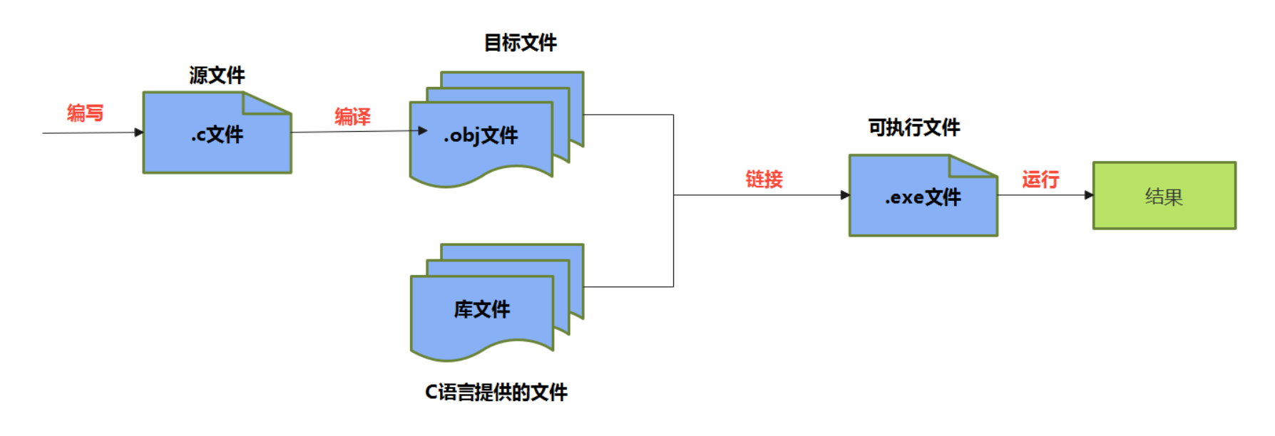 C 程序的运行流程