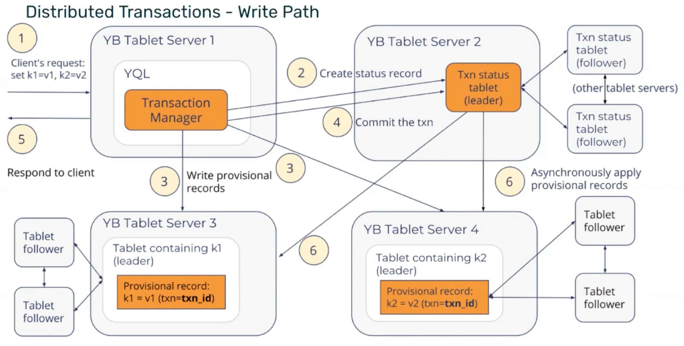 分布式事务 - 写入流程
