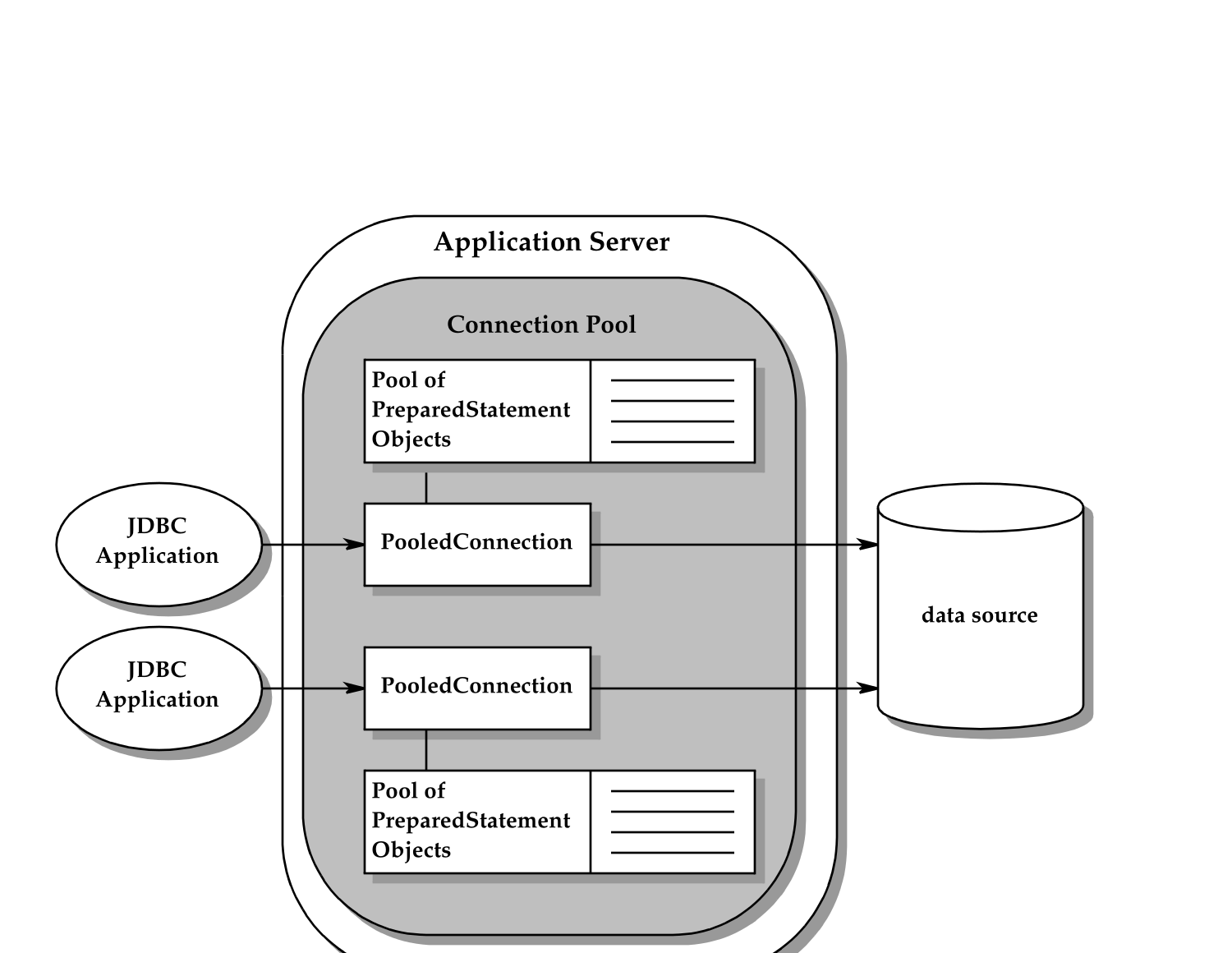 图 11-2 池化连接重用预处理语句的逻辑视图