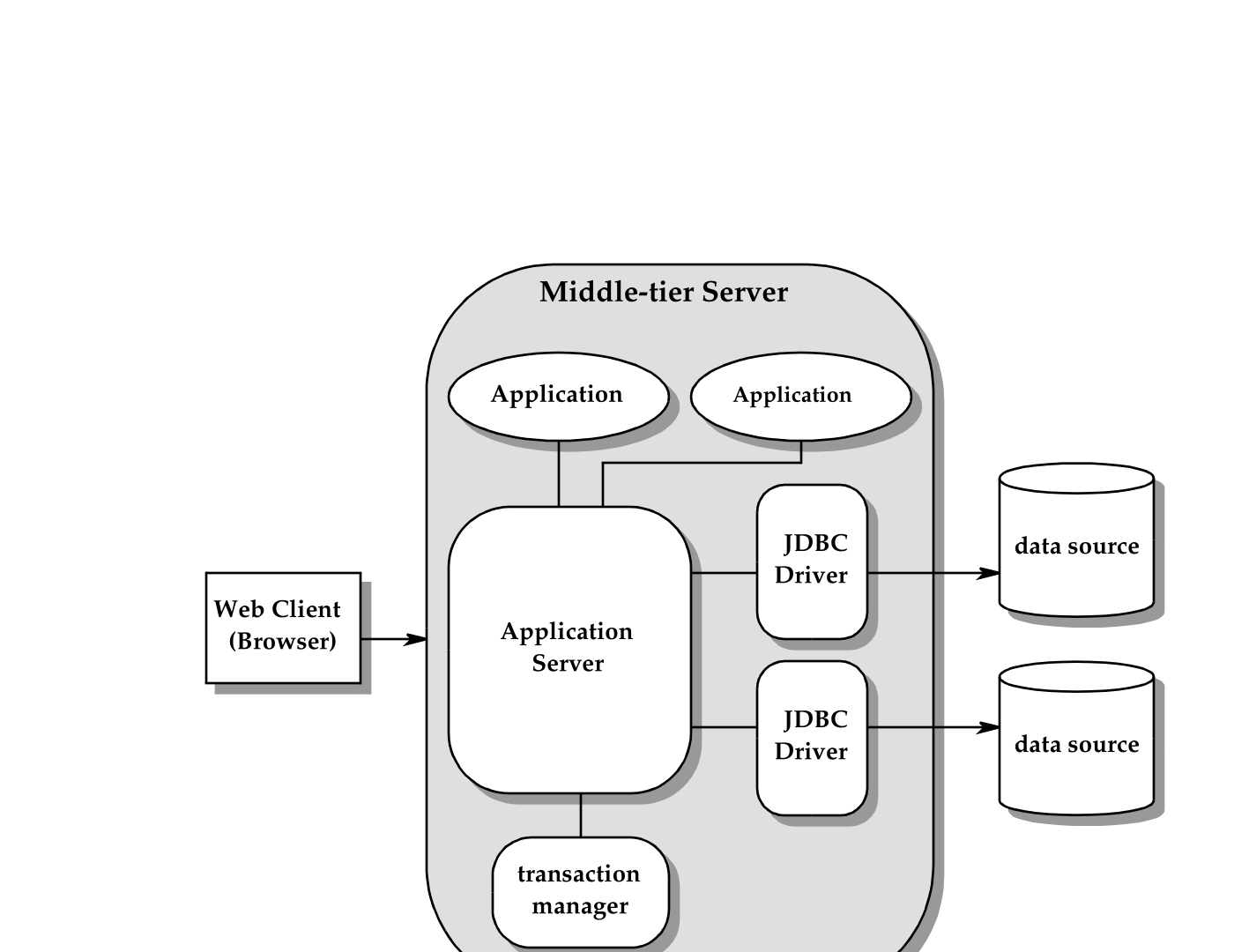 图 4-2 三层模型